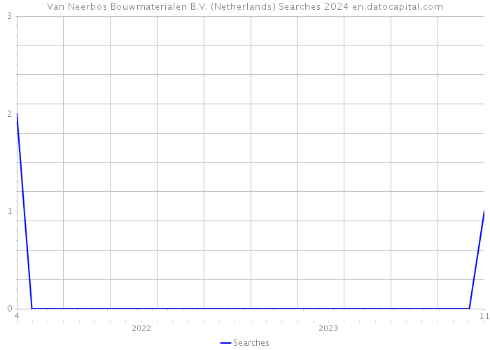 Van Neerbos Bouwmaterialen B.V. (Netherlands) Searches 2024 