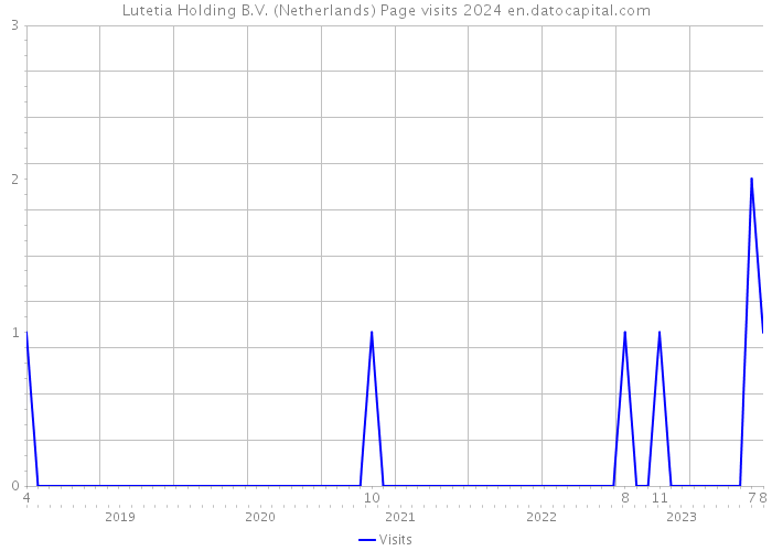 Lutetia Holding B.V. (Netherlands) Page visits 2024 