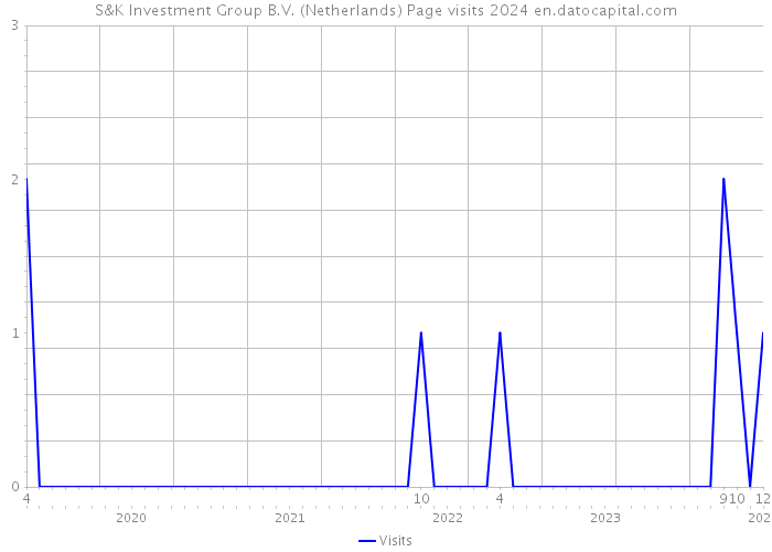 S&K Investment Group B.V. (Netherlands) Page visits 2024 