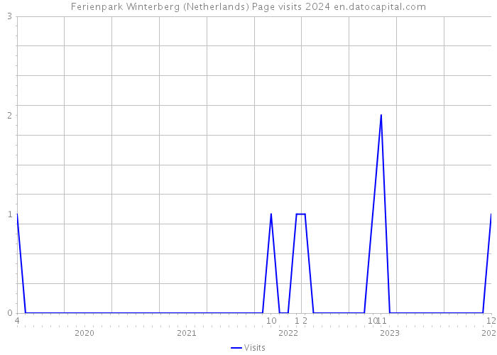 Ferienpark Winterberg (Netherlands) Page visits 2024 