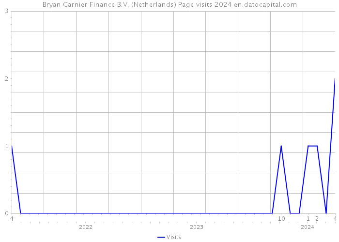 Bryan Garnier Finance B.V. (Netherlands) Page visits 2024 