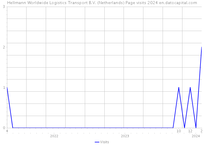 Hellmann Worldwide Logistics Transport B.V. (Netherlands) Page visits 2024 