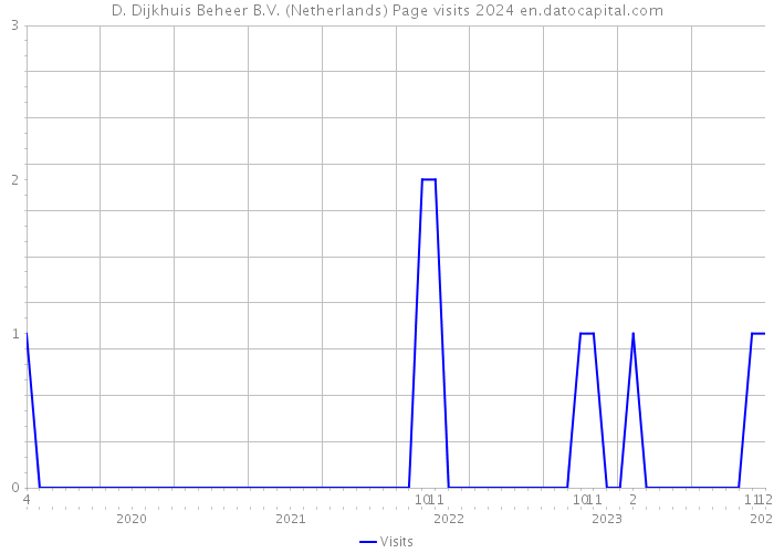 D. Dijkhuis Beheer B.V. (Netherlands) Page visits 2024 
