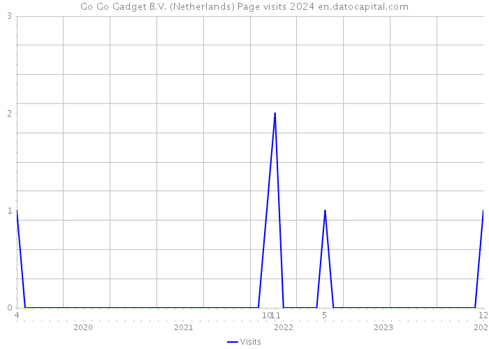 Go Go Gadget B.V. (Netherlands) Page visits 2024 
