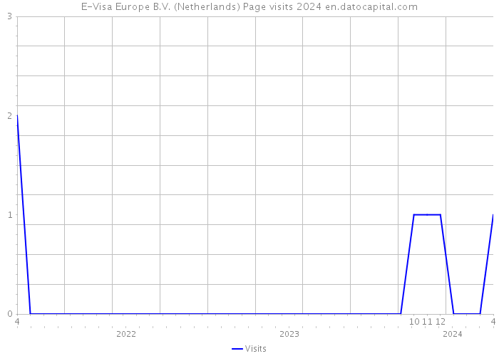 E-Visa Europe B.V. (Netherlands) Page visits 2024 