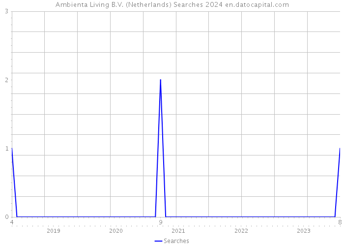 Ambienta Living B.V. (Netherlands) Searches 2024 