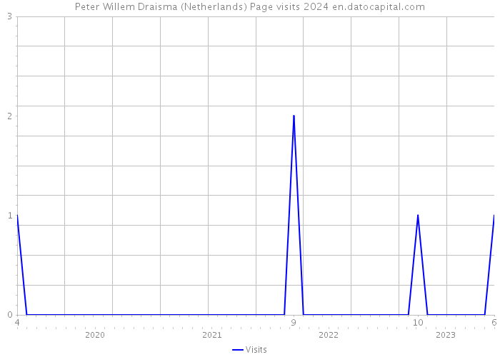 Peter Willem Draisma (Netherlands) Page visits 2024 