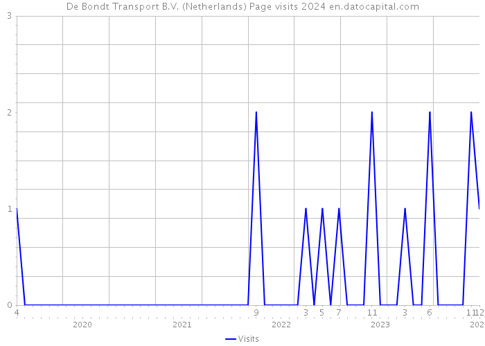 De Bondt Transport B.V. (Netherlands) Page visits 2024 
