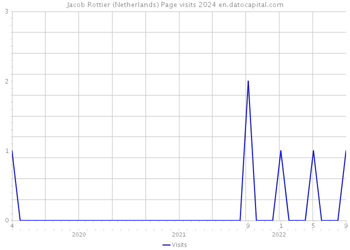 Jacob Rottier (Netherlands) Page visits 2024 