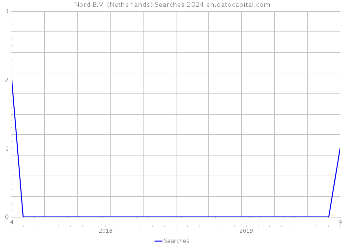 Nord B.V. (Netherlands) Searches 2024 