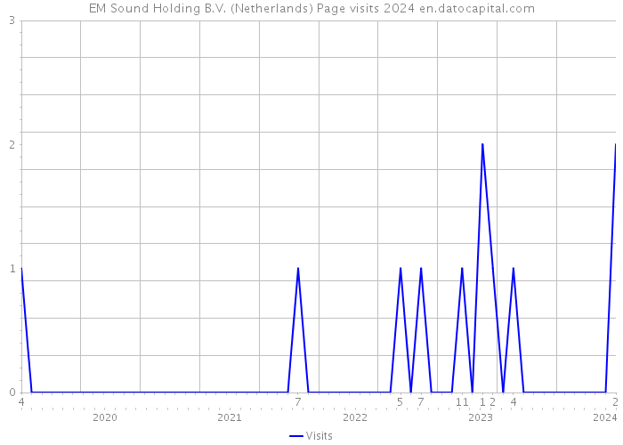 EM Sound Holding B.V. (Netherlands) Page visits 2024 