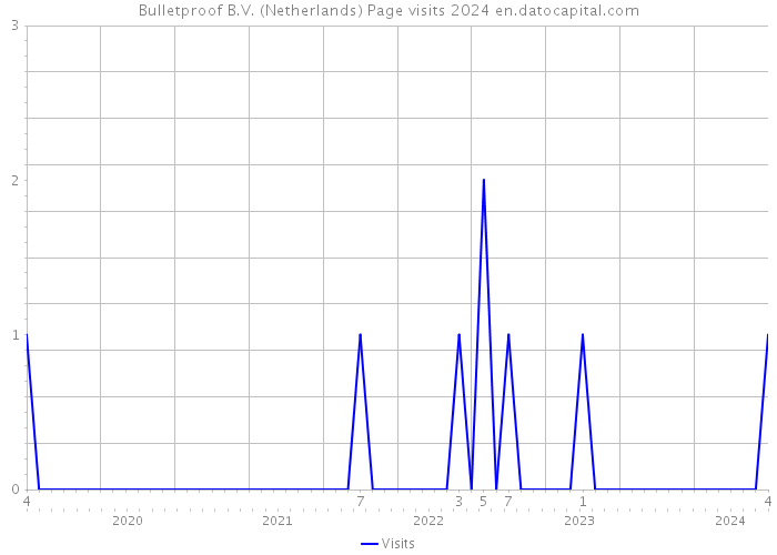 Bulletproof B.V. (Netherlands) Page visits 2024 