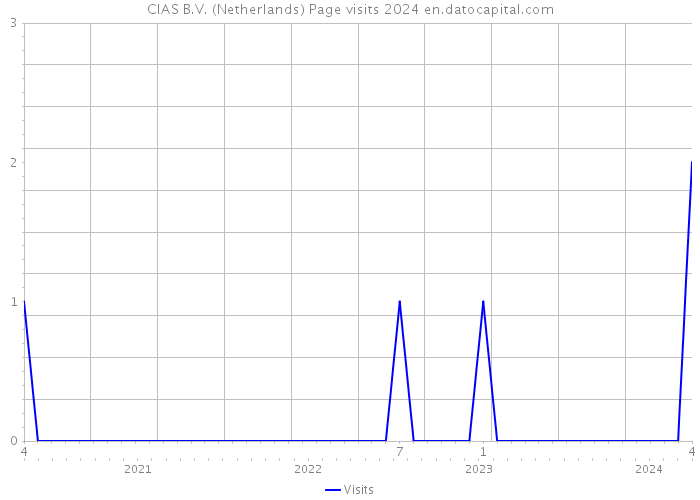 CIAS B.V. (Netherlands) Page visits 2024 