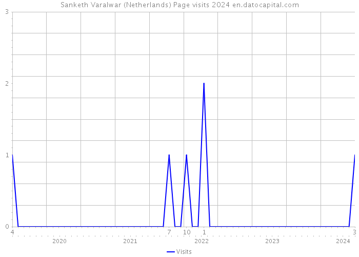 Sanketh Varalwar (Netherlands) Page visits 2024 