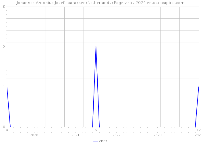 Johannes Antonius Jozef Laarakker (Netherlands) Page visits 2024 