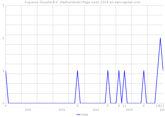 Kuperus-Douma B.V. (Netherlands) Page visits 2024 