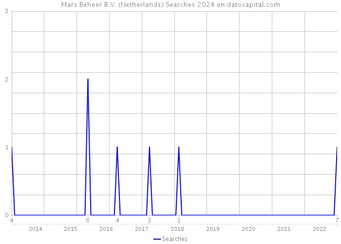 Mars Beheer B.V. (Netherlands) Searches 2024 