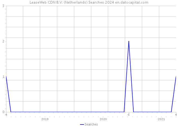 LeaseWeb CDN B.V. (Netherlands) Searches 2024 