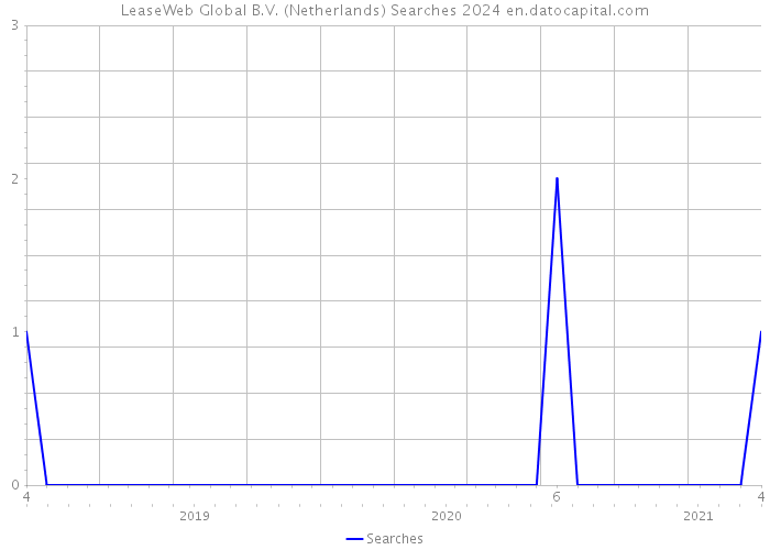 LeaseWeb Global B.V. (Netherlands) Searches 2024 