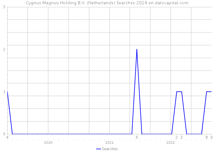Cygnus Magnus Holding B.V. (Netherlands) Searches 2024 