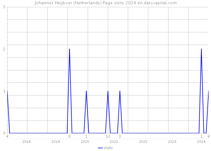 Johannes Heijboer (Netherlands) Page visits 2024 