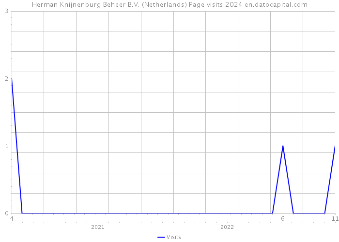 Herman Knijnenburg Beheer B.V. (Netherlands) Page visits 2024 