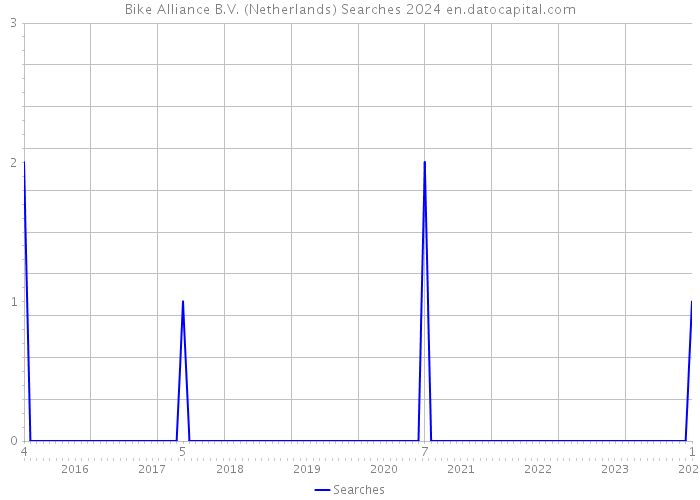 Bike Alliance B.V. (Netherlands) Searches 2024 
