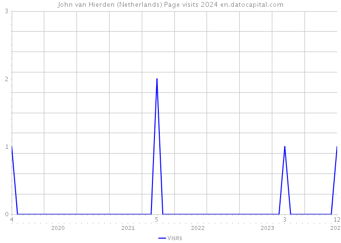 John van Hierden (Netherlands) Page visits 2024 