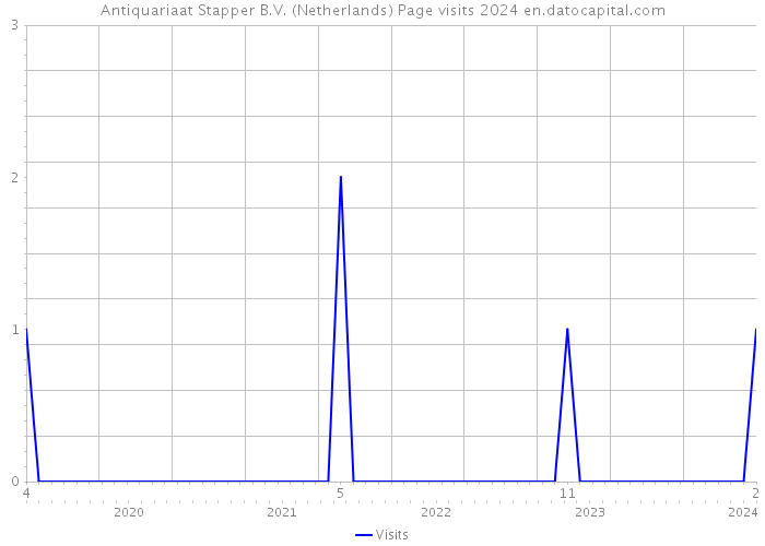 Antiquariaat Stapper B.V. (Netherlands) Page visits 2024 