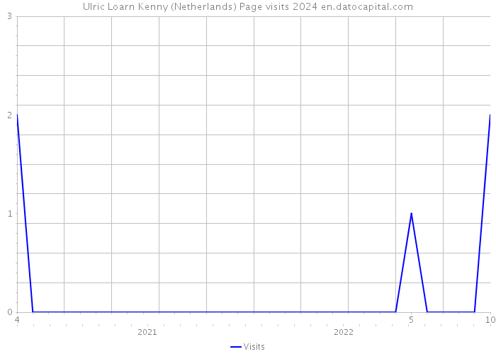 Ulric Loarn Kenny (Netherlands) Page visits 2024 