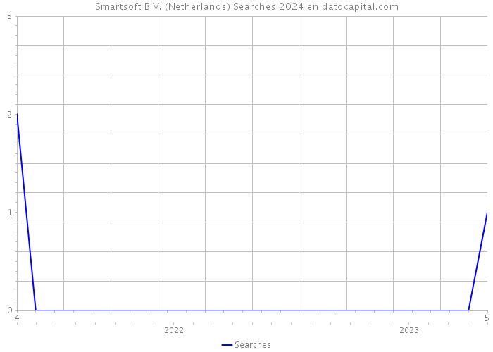 Smartsoft B.V. (Netherlands) Searches 2024 