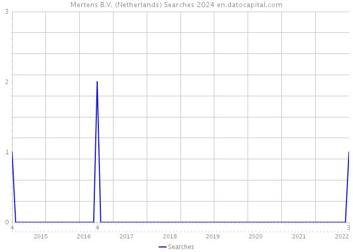 Mertens B.V. (Netherlands) Searches 2024 