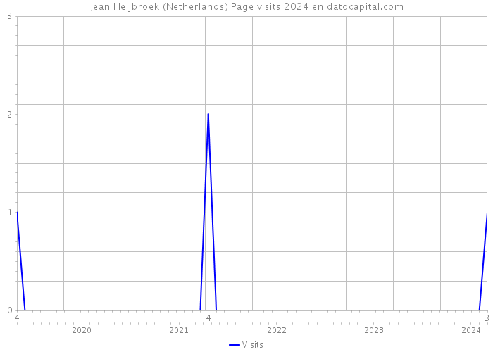 Jean Heijbroek (Netherlands) Page visits 2024 