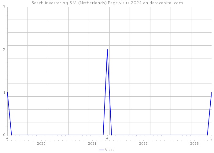 Bosch investering B.V. (Netherlands) Page visits 2024 