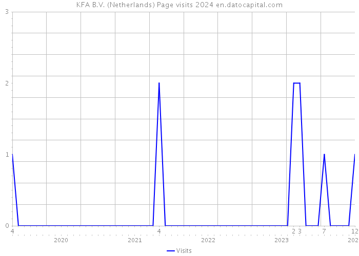 KFA B.V. (Netherlands) Page visits 2024 