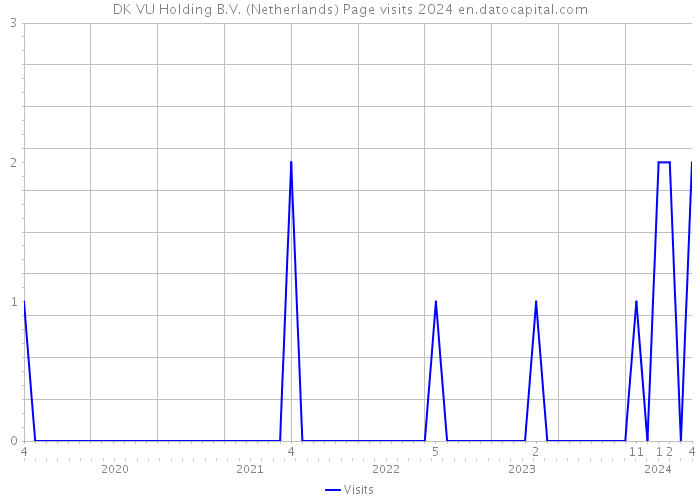 DK VU Holding B.V. (Netherlands) Page visits 2024 
