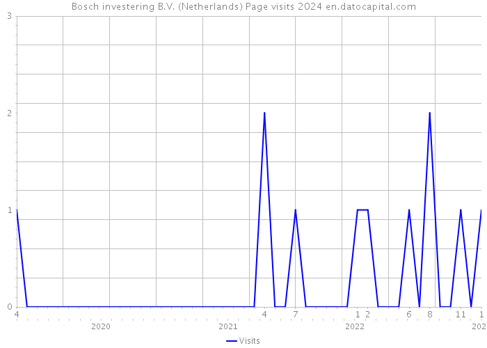 Bosch investering B.V. (Netherlands) Page visits 2024 