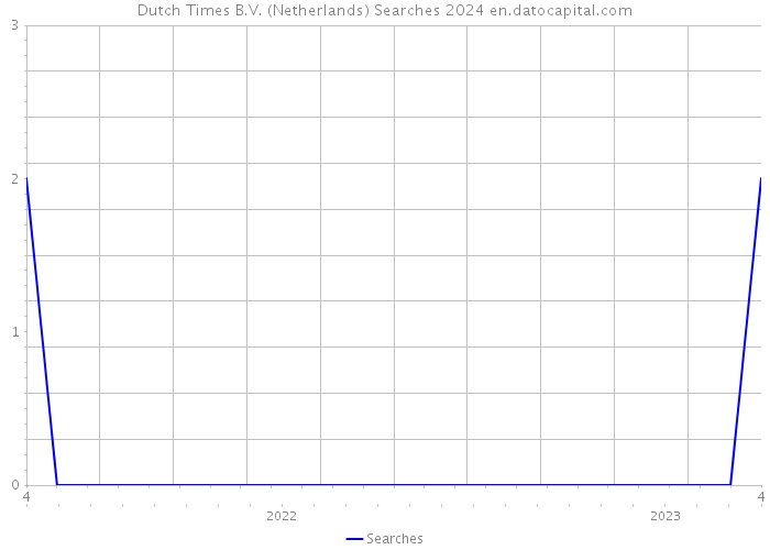 Dutch Times B.V. (Netherlands) Searches 2024 