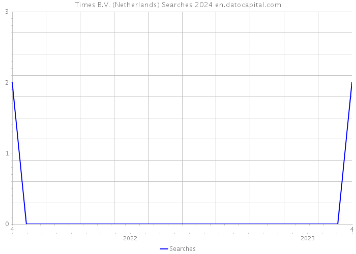 Times B.V. (Netherlands) Searches 2024 