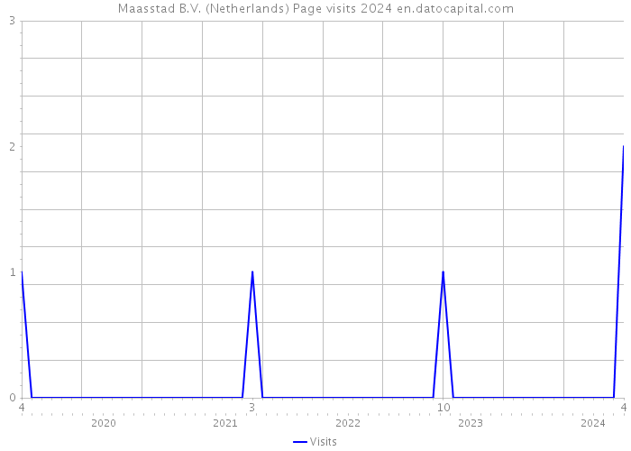 Maasstad B.V. (Netherlands) Page visits 2024 