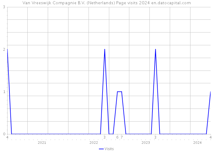 Van Vreeswijk Compagnie B.V. (Netherlands) Page visits 2024 