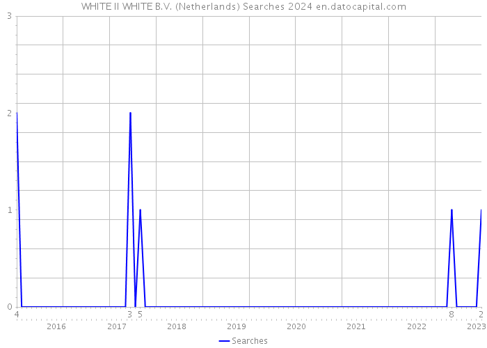 WHITE II WHITE B.V. (Netherlands) Searches 2024 