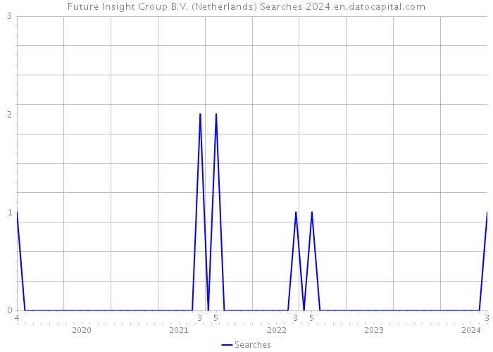 Future Insight Group B.V. (Netherlands) Searches 2024 