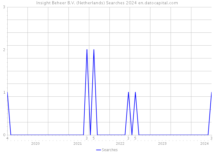 Insight Beheer B.V. (Netherlands) Searches 2024 