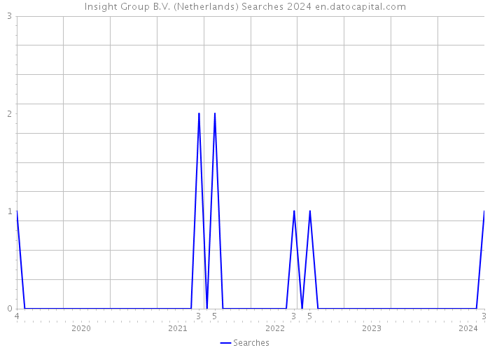 Insight Group B.V. (Netherlands) Searches 2024 