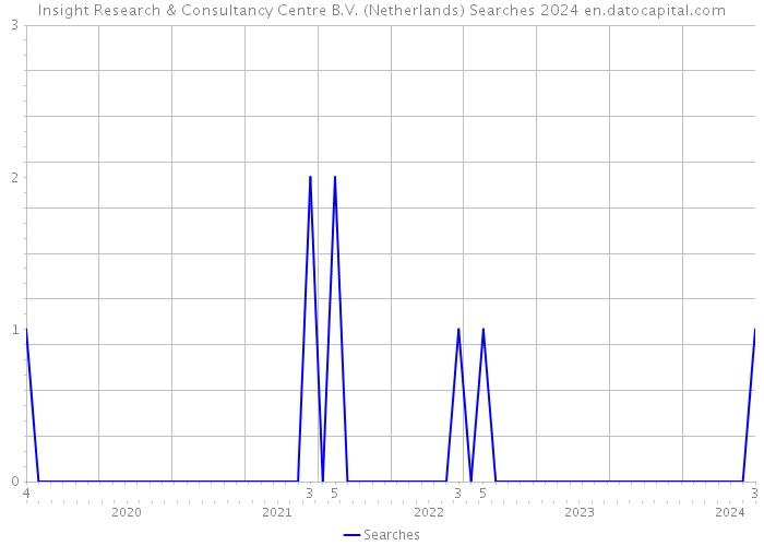Insight Research & Consultancy Centre B.V. (Netherlands) Searches 2024 
