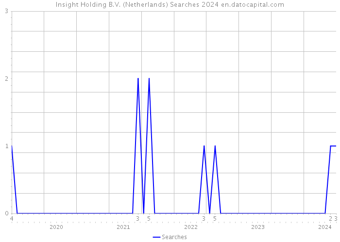 Insight Holding B.V. (Netherlands) Searches 2024 