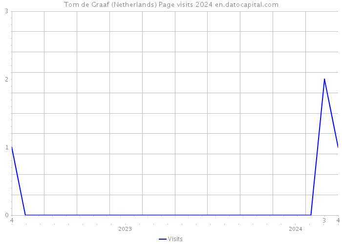 Tom de Graaf (Netherlands) Page visits 2024 