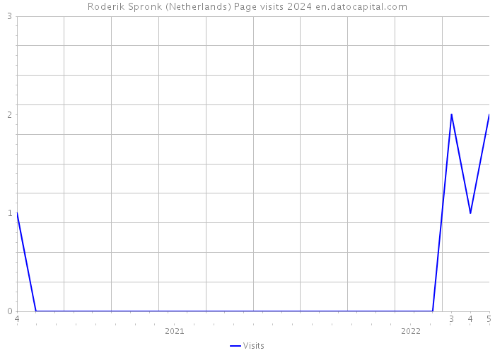 Roderik Spronk (Netherlands) Page visits 2024 