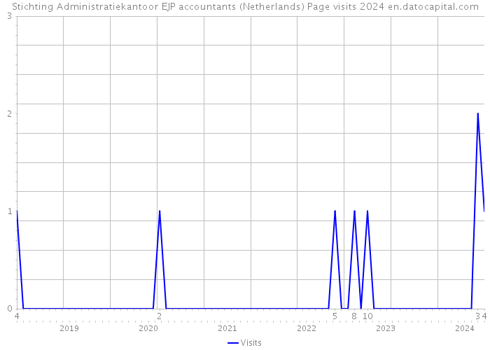 Stichting Administratiekantoor EJP accountants (Netherlands) Page visits 2024 